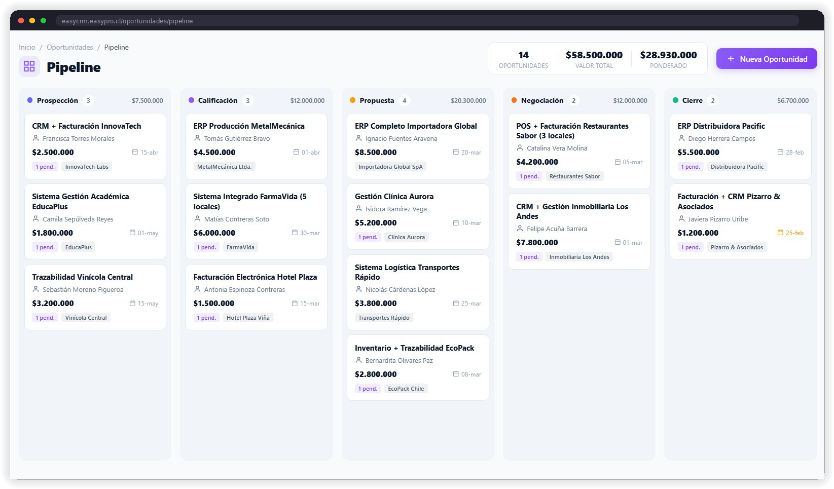 EasyCRM Dashboard - Pipeline de Ventas